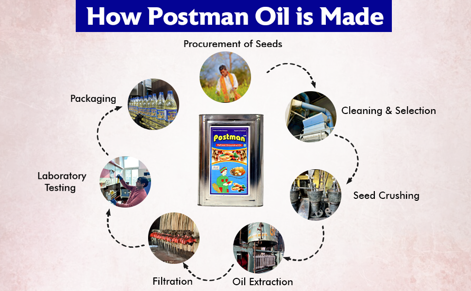 Complete Postman Oil Production Process - From seed selection to bottling of premium edible oils
